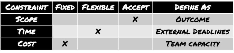 How to guide delivery decisions with the constraints matrix