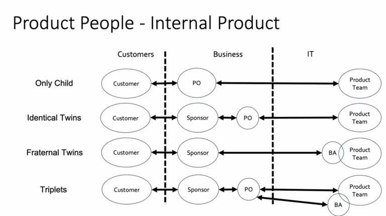 Who really does internal product management