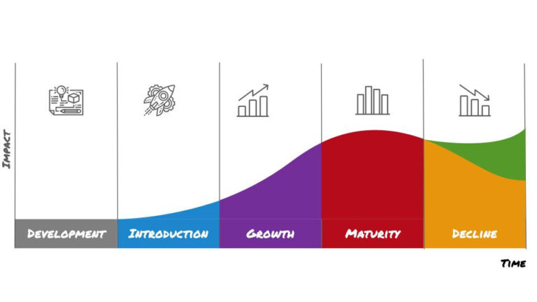 The product lifecycle for internal products