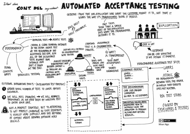 How should you document testing issues?