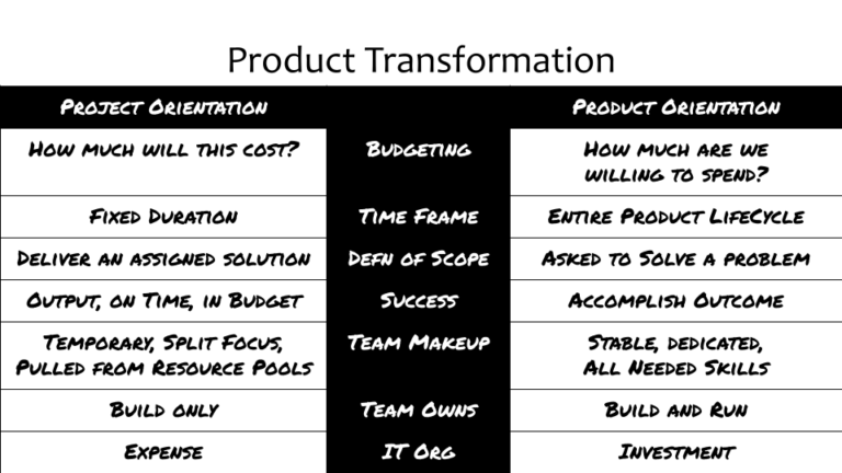 Product transformations and internal products